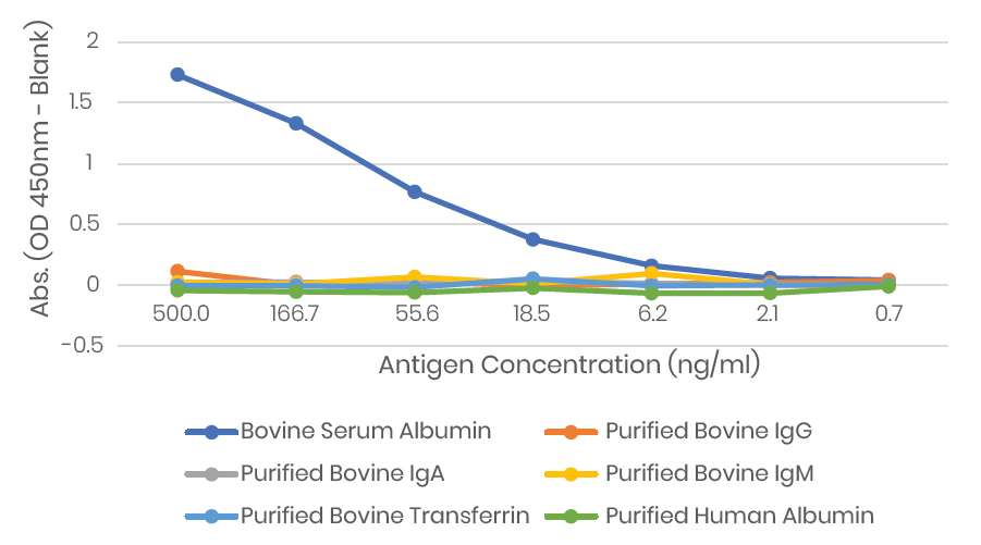 Albumin_ELISAs_Fig2
