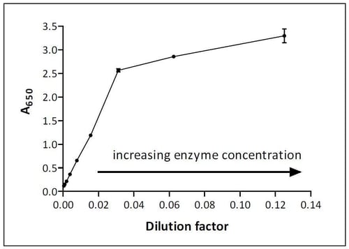 Absorbance-versus-amount-of-enzyme
